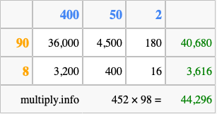 Calculate 452 times 98 using the box method
