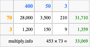 Calculate 453 times 73 using the box method