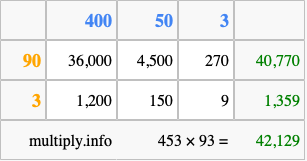 Calculate 453 times 93 using the box method