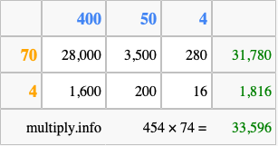 Calculate 454 times 74 using the box method