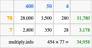 Calculate 454 times 77 using the box method