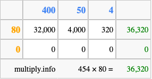 Calculate 454 times 80 using the box method