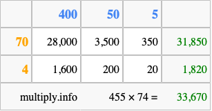 Calculate 455 times 74 using the box method