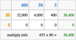Calculate 455 times 80 using the box method