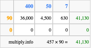 Calculate 457 times 90 using the box method