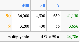 Calculate 457 times 98 using the box method