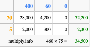 Calculate 460 times 75 using the box method