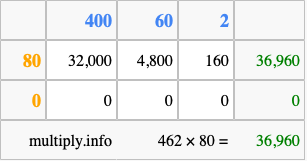 Calculate 462 times 80 using the box method