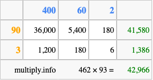 Calculate 462 times 93 using the box method