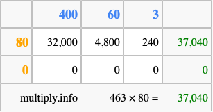 Calculate 463 times 80 using the box method