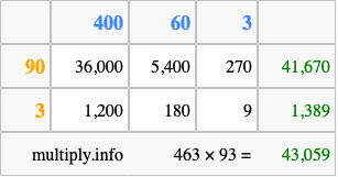 Calculate 463 times 93 using the box method