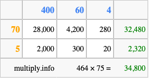 Calculate 464 times 75 using the box method