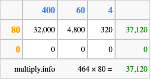 Calculate 464 times 80 using the box method