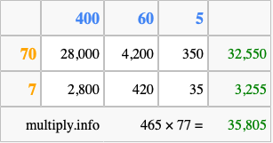 Calculate 465 times 77 using the box method