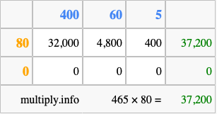 Calculate 465 times 80 using the box method