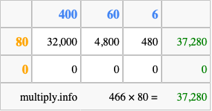 Calculate 466 times 80 using the box method