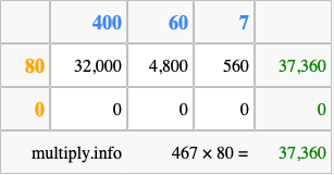 Calculate 467 times 80 using the box method