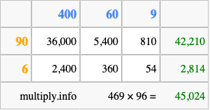 Calculate 469 times 96 using the box method
