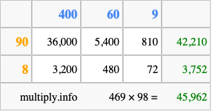 Calculate 469 times 98 using the box method