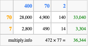 Calculate 472 times 77 using the box method