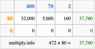 Calculate 472 times 80 using the box method