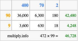 Calculate 472 times 99 using the box method