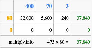 Calculate 473 times 80 using the box method