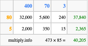 Calculate 473 times 85 using the box method
