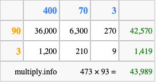 Calculate 473 times 93 using the box method