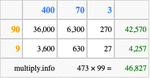 Calculate 473 times 99 using the box method