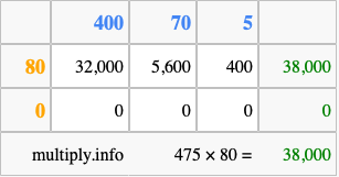 Calculate 475 times 80 using the box method