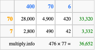 Calculate 476 times 77 using the box method