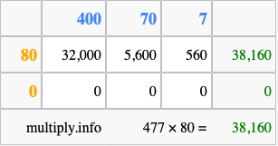 Calculate 477 times 80 using the box method
