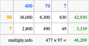 Calculate 477 times 97 using the box method