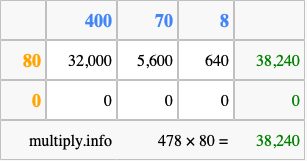 Calculate 478 times 80 using the box method