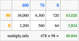 Calculate 478 times 98 using the box method