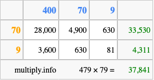 Calculate 479 times 79 using the box method