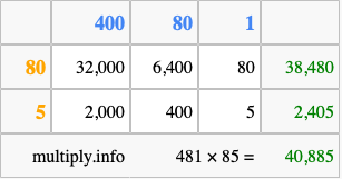 Calculate 481 times 85 using the box method