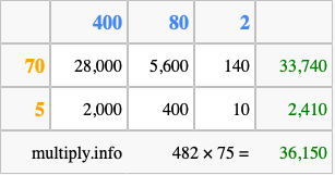 Calculate 482 times 75 using the box method