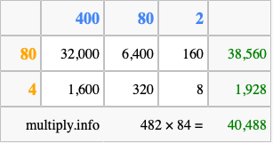 Calculate 482 times 84 using the box method
