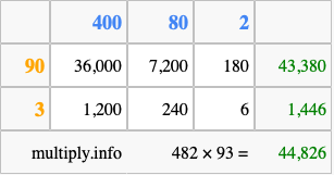 Calculate 482 times 93 using the box method