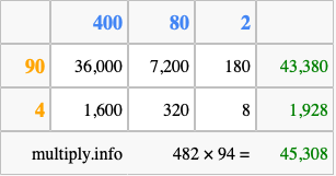 Calculate 482 times 94 using the box method