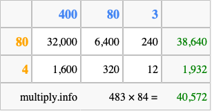 Calculate 483 times 84 using the box method