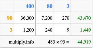 Calculate 483 times 93 using the box method