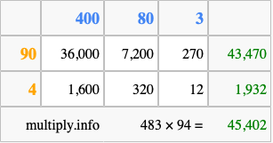 Calculate 483 times 94 using the box method