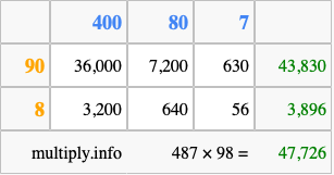 Calculate 487 times 98 using the box method