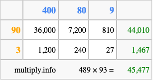 Calculate 489 times 93 using the box method