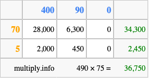 Calculate 490 times 75 using the box method