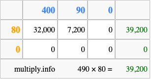 Calculate 490 times 80 using the box method
