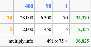 Calculate 491 times 75 using the box method